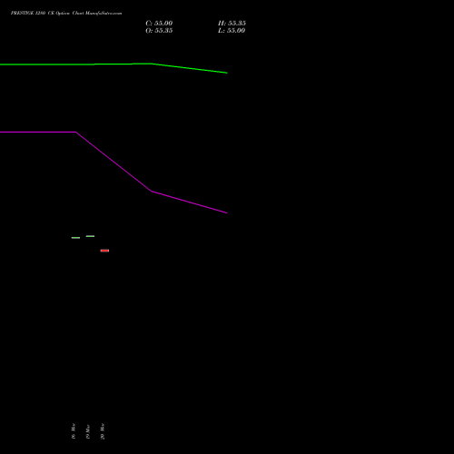 PRESTIGE 1280 CE (CALL) 28 April 2026 options price chart analysis Prestige Estates Projects Limited 