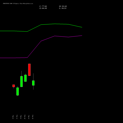 PRESTIGE 1300 CE (CALL) 26 May 2026 options price chart analysis Prestige Estates Projects Limited 