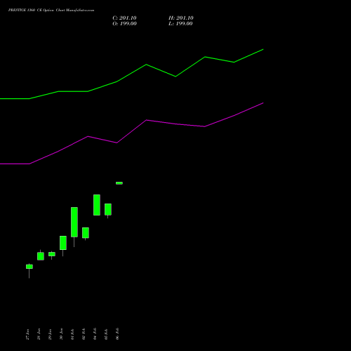 PRESTIGE 1360 CE (CALL) 24 February 2026 options price chart analysis Prestige Estates Projects Limited 