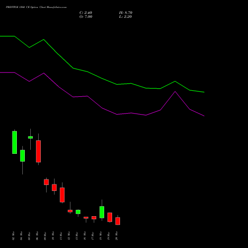 PRESTIGE 1360 CE (CALL) 30 March 2026 options price chart analysis Prestige Estates Projects Limited 