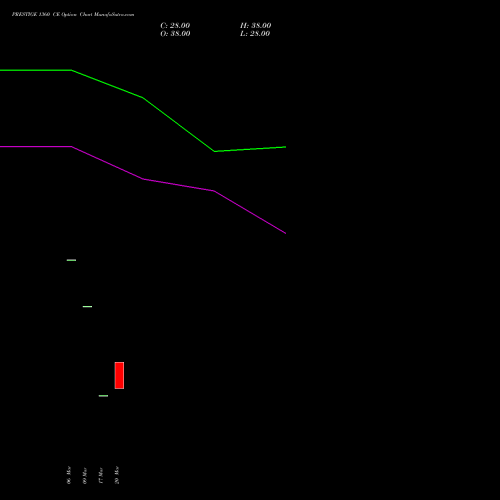 PRESTIGE 1360 CE (CALL) 28 April 2026 options price chart analysis Prestige Estates Projects Limited 
