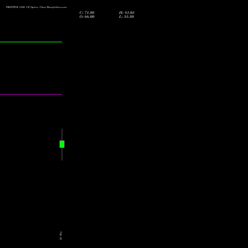 PRESTIGE 1380 CE (CALL) 30 June 2026 options price chart analysis Prestige Estates Projects Limited 