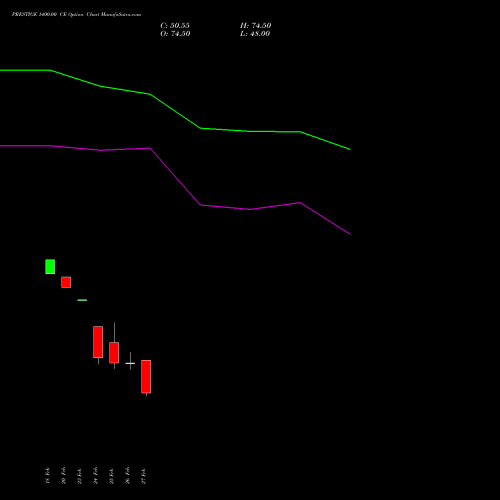 PRESTIGE 1400.00 CE (CALL) 30 March 2026 options price chart analysis Prestige Estates Projects Limited 