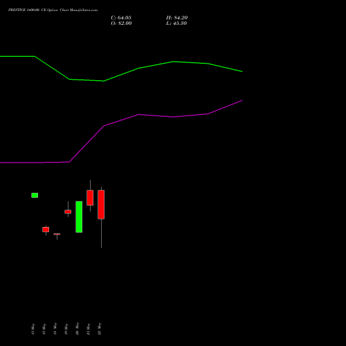 PRESTIGE 1400.00 CE (CALL) 30 June 2026 options price chart analysis Prestige Estates Projects Limited 