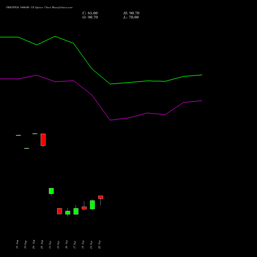 PRESTIGE 1400.00 CE (CALL) 29 September 2026 options price chart analysis Prestige Estates Projects Limited 