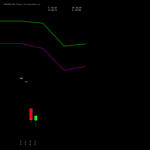 PRESTIGE 1400 CE (CALL) 27 January 2026 options price chart analysis Prestige Estates Projects Limited 