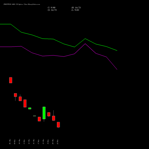 PRESTIGE 1400 CE (CALL) 28 April 2026 options price chart analysis Prestige Estates Projects Limited 