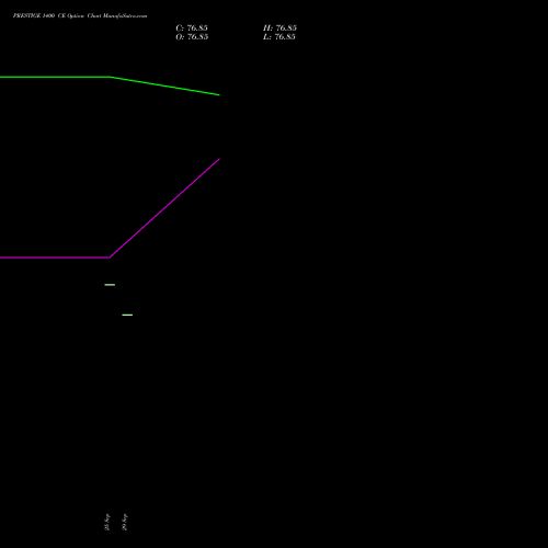 PRESTIGE 1400 CE (CALL) 27 October 2026 options price chart analysis Prestige Estates Projects Limited 