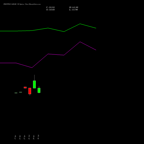 PRESTIGE 1420.00 CE (CALL) 26 May 2026 options price chart analysis Prestige Estates Projects Limited 