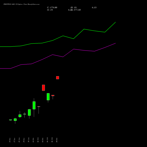 PRESTIGE 1420 CE (CALL) 24 February 2026 options price chart analysis Prestige Estates Projects Limited 