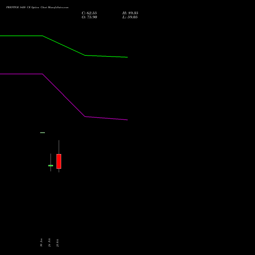 PRESTIGE 1420 CE (CALL) 30 March 2026 options price chart analysis Prestige Estates Projects Limited 
