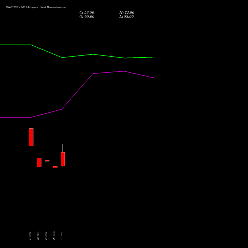PRESTIGE 1420 CE (CALL) 30 June 2026 options price chart analysis Prestige Estates Projects Limited 