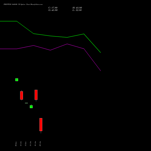 PRESTIGE 1440.00 CE (CALL) 27 January 2026 options price chart analysis Prestige Estates Projects Limited 