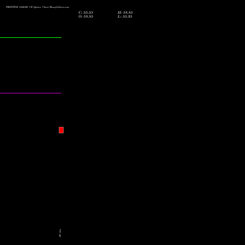 PRESTIGE 1440.00 CE (CALL) 24 February 2026 options price chart analysis Prestige Estates Projects Limited 
