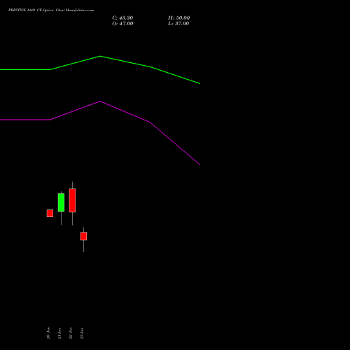 PRESTIGE 1440 CE (CALL) 24 February 2026 options price chart analysis Prestige Estates Projects Limited 