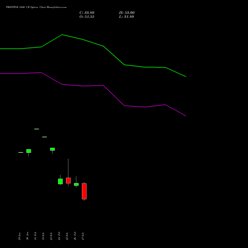 PRESTIGE 1440 CE (CALL) 30 March 2026 options price chart analysis Prestige Estates Projects Limited 