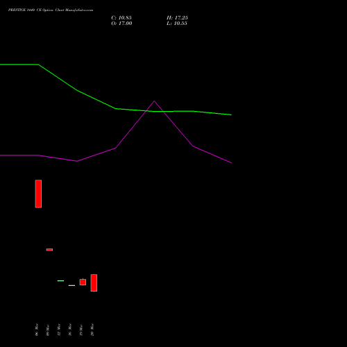 PRESTIGE 1440 CE (CALL) 28 April 2026 options price chart analysis Prestige Estates Projects Limited 