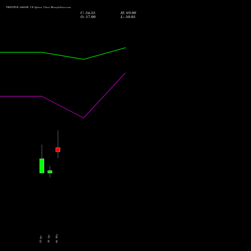 PRESTIGE 1460.00 CE (CALL) 26 May 2026 options price chart analysis Prestige Estates Projects Limited 