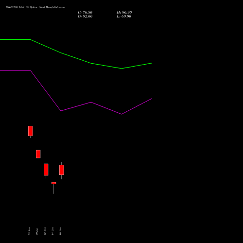 PRESTIGE 1460 CE (CALL) 27 January 2026 options price chart analysis Prestige Estates Projects Limited 
