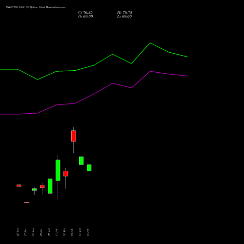 PRESTIGE 1460 CE (CALL) 24 February 2026 options price chart analysis Prestige Estates Projects Limited 