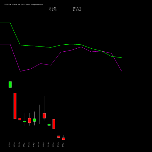 PRESTIGE 1480.00 CE (CALL) 29 September 2026 options price chart analysis Prestige Estates Projects Limited 