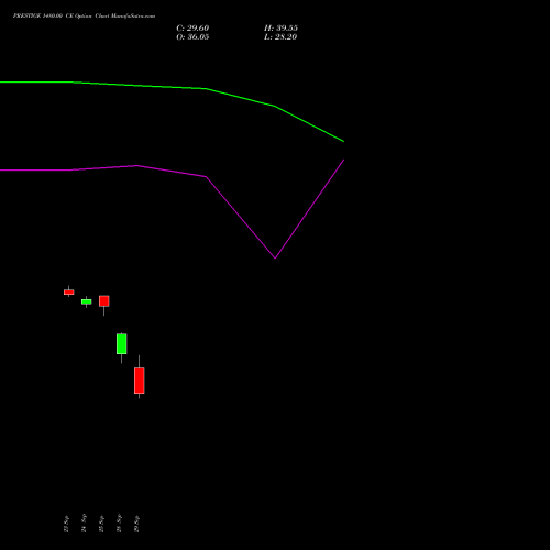 PRESTIGE 1480.00 CE (CALL) 27 October 2026 options price chart analysis Prestige Estates Projects Limited 