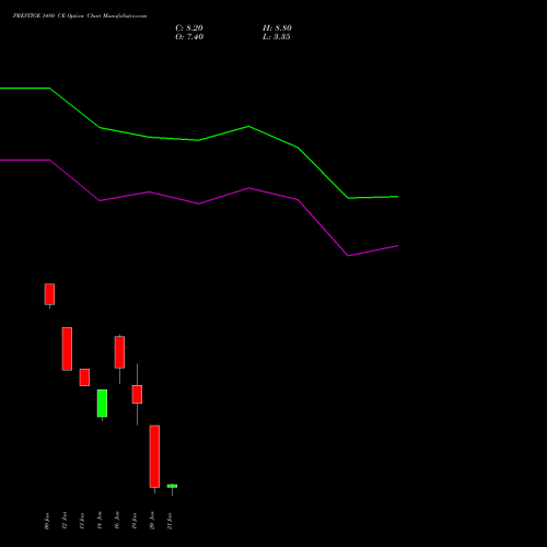 PRESTIGE 1480 CE (CALL) 27 January 2026 options price chart analysis Prestige Estates Projects Limited 
