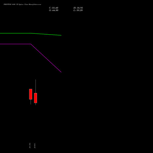 PRESTIGE 1480 CE (CALL) 30 March 2026 options price chart analysis Prestige Estates Projects Limited 