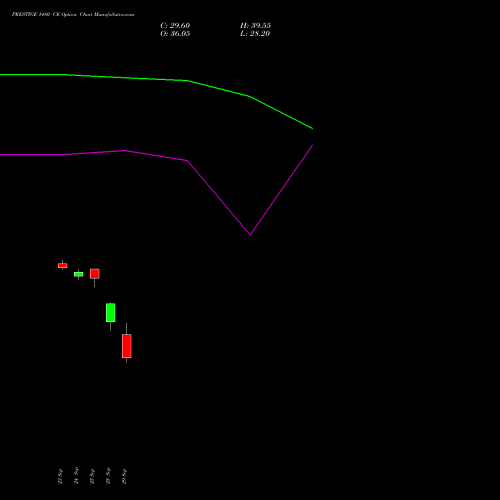 PRESTIGE 1480 CE (CALL) 27 October 2026 options price chart analysis Prestige Estates Projects Limited 