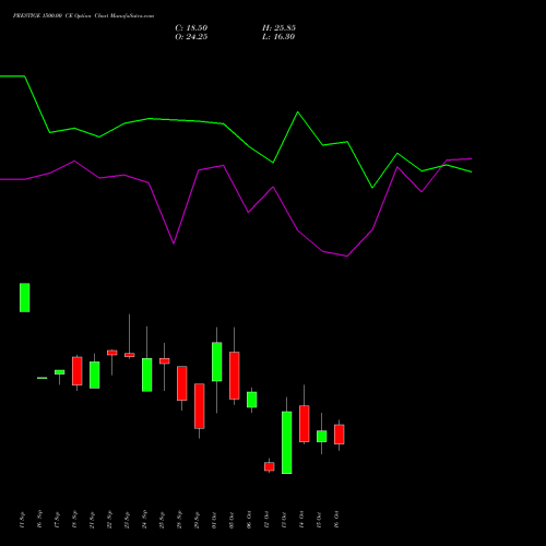 PRESTIGE 1500.00 CE (CALL) 27 October 2026 options price chart analysis Prestige Estates Projects Limited 