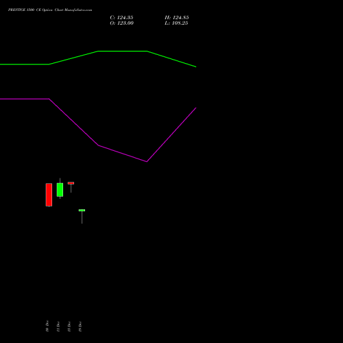 Live PRESTIGE 1500 CE (CALL) 30 December 2025 options price chart analysis Prestige Estates Projects Limited 