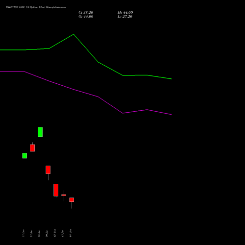 PRESTIGE 1500 CE (CALL) 27 January 2026 options price chart analysis Prestige Estates Projects Limited 