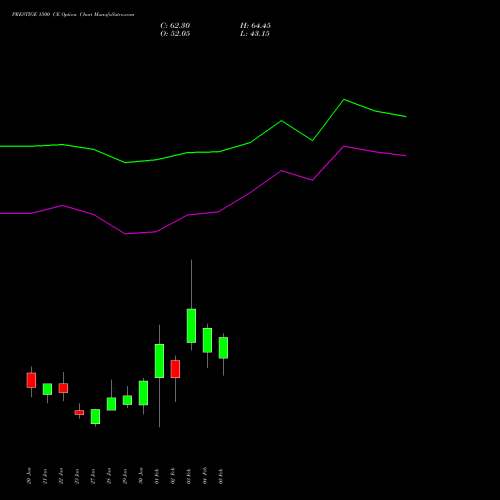 PRESTIGE 1500 CE (CALL) 24 February 2026 options price chart analysis Prestige Estates Projects Limited 