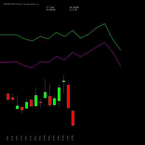 PRESTIGE 1500 CE (CALL) 26 May 2026 options price chart analysis Prestige Estates Projects Limited 