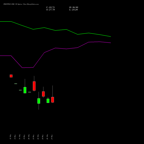 PRESTIGE 1500 CE (CALL) 30 June 2026 options price chart analysis Prestige Estates Projects Limited 