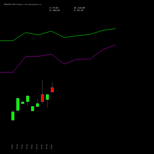PRESTIGE 1500 CE (CALL) 28 July 2026 options price chart analysis Prestige Estates Projects Limited 