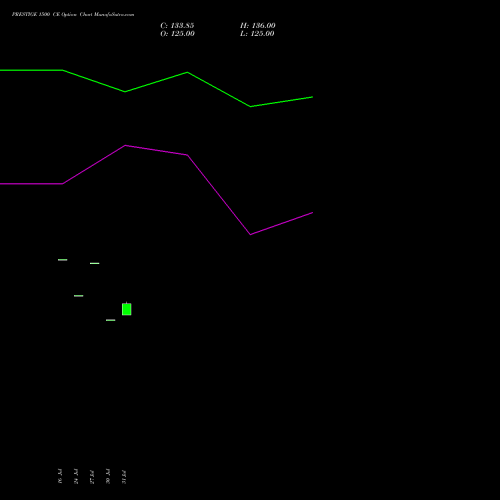 PRESTIGE 1500 CE (CALL) 25 August 2026 options price chart analysis Prestige Estates Projects Limited 