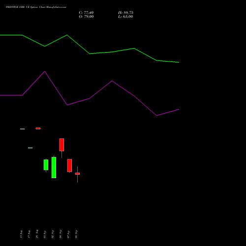 PRESTIGE 1500 CE (CALL) 29 September 2026 options price chart analysis Prestige Estates Projects Limited 