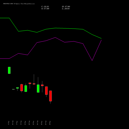 PRESTIGE 1500 CE (CALL) 27 October 2026 options price chart analysis Prestige Estates Projects Limited 