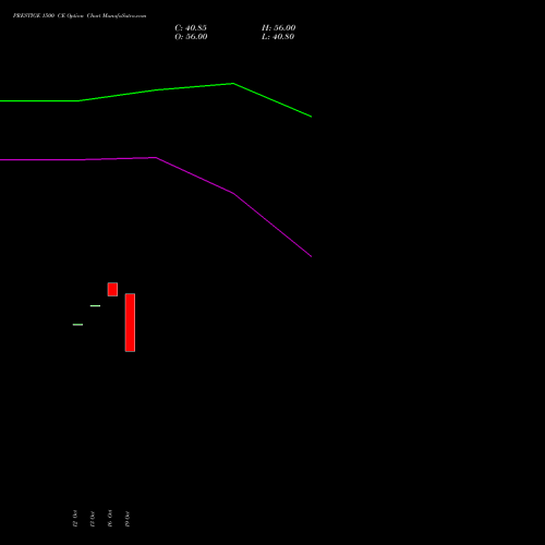 PRESTIGE 1500 CE (CALL) 23 November 2026 options price chart analysis Prestige Estates Projects Limited 