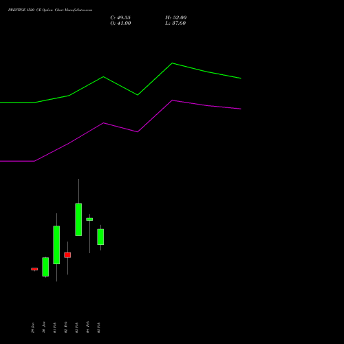 PRESTIGE 1520 CE (CALL) 24 February 2026 options price chart analysis Prestige Estates Projects Limited 