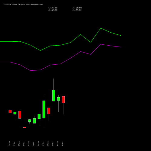 PRESTIGE 1540.00 CE (CALL) 24 February 2026 options price chart analysis Prestige Estates Projects Limited 