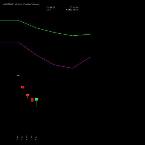Live PRESTIGE 1540 CE (CALL) 30 December 2025 options price chart analysis Prestige Estates Projects Limited 