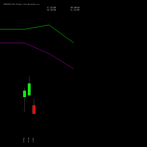 PRESTIGE 1540 CE (CALL) 26 May 2026 options price chart analysis Prestige Estates Projects Limited 