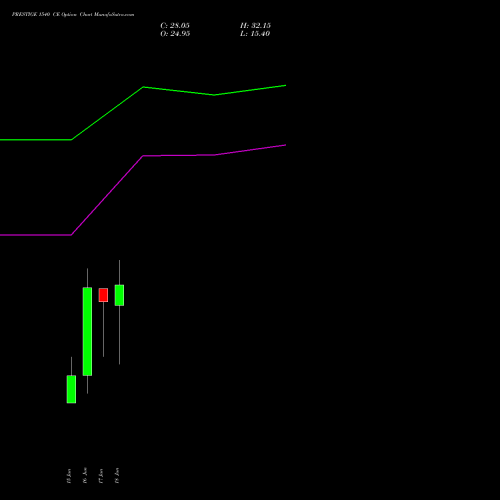 PRESTIGE 1540 CE (CALL) 30 June 2026 options price chart analysis Prestige Estates Projects Limited 