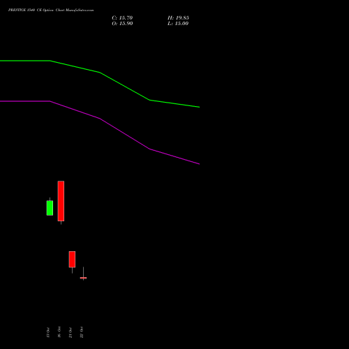 PRESTIGE 1540 CE (CALL) 23 November 2026 options price chart analysis Prestige Estates Projects Limited 