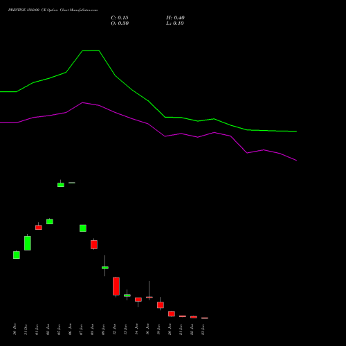 PRESTIGE 1560.00 CE (CALL) 27 January 2026 options price chart analysis Prestige Estates Projects Limited 