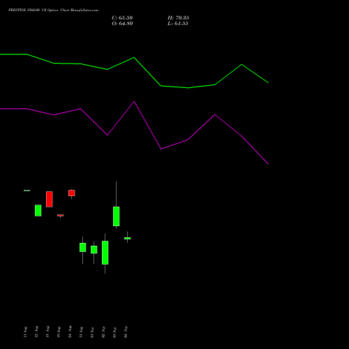 PRESTIGE 1560.00 CE (CALL) 29 September 2026 options price chart analysis Prestige Estates Projects Limited 