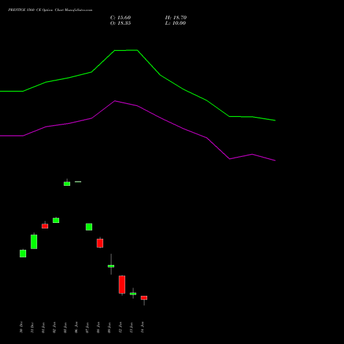 PRESTIGE 1560 CE (CALL) 27 January 2026 options price chart analysis Prestige Estates Projects Limited 