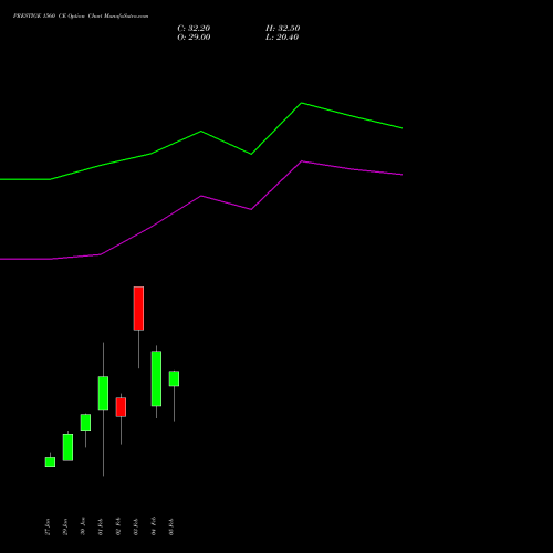 PRESTIGE 1560 CE (CALL) 24 February 2026 options price chart analysis Prestige Estates Projects Limited 